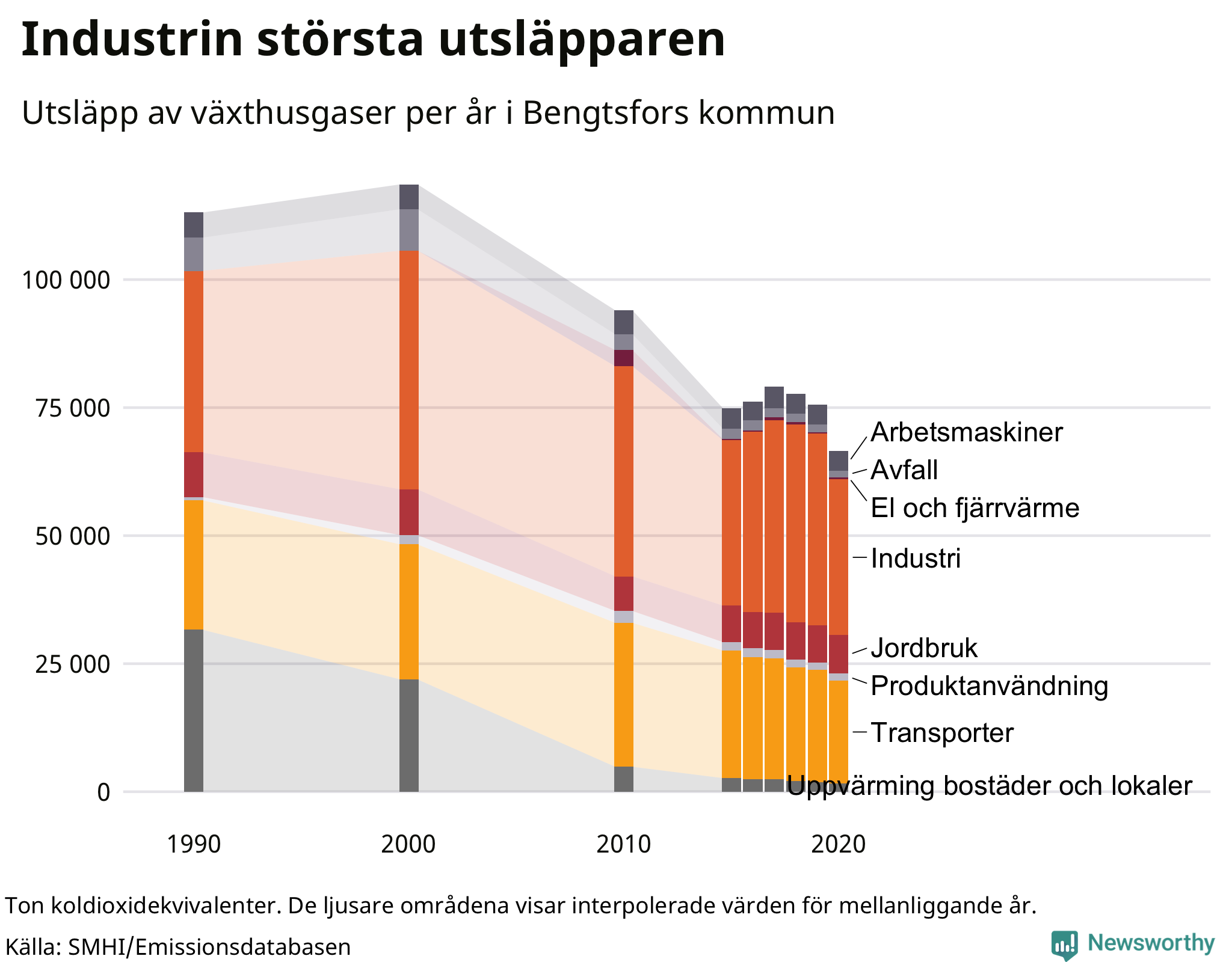 Utsläpp per sektor sedan 1990